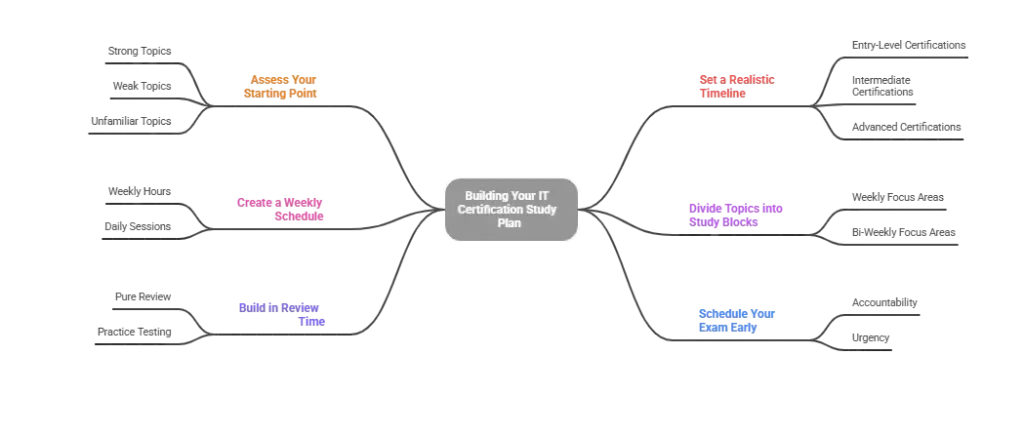 Building Your IT Certification Study Plan