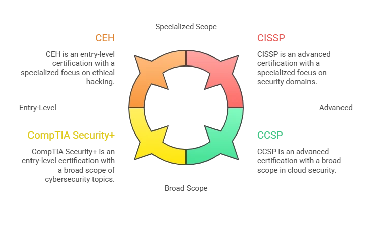 Best Cybersecurity Certifications