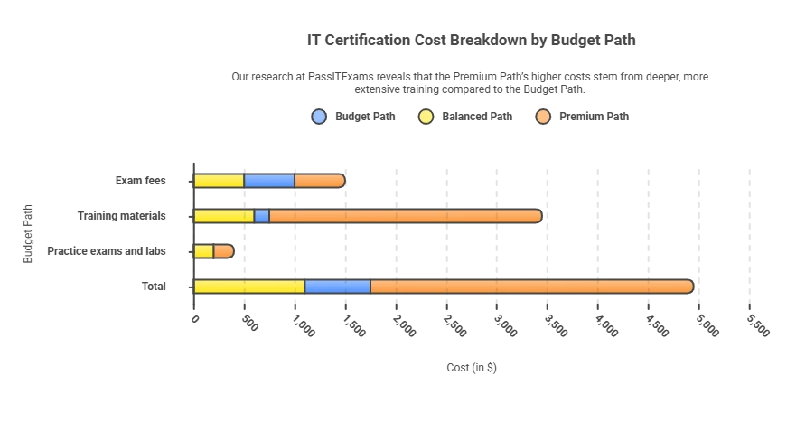 Budget Considerations: What IT Certifications Actually Cost
