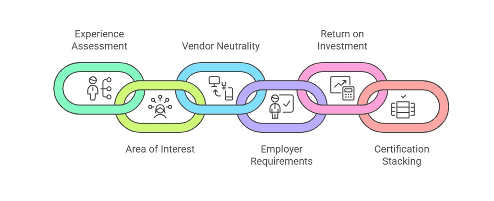 How to Choose the Right IT Certification for Your Career