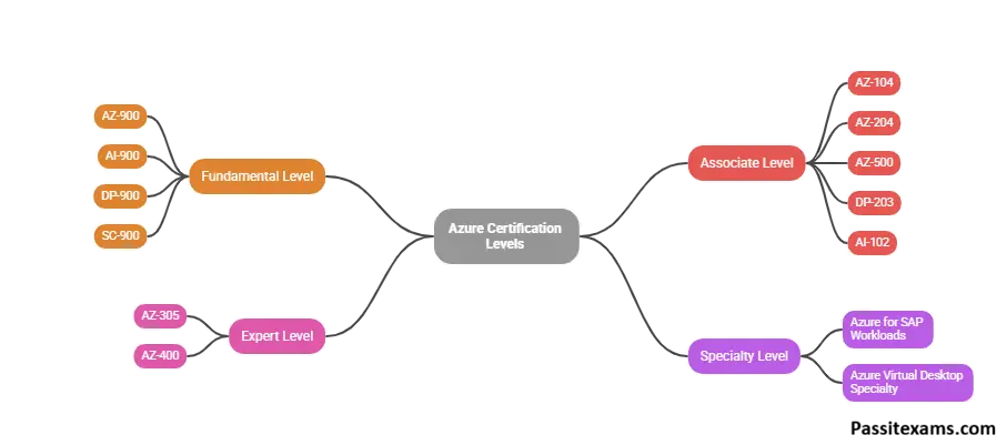Azure Certification Levels Explained