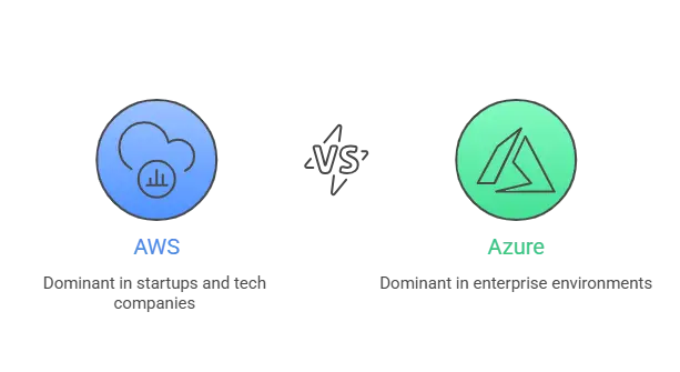 Azure vs AWS Certifications: Key Differences