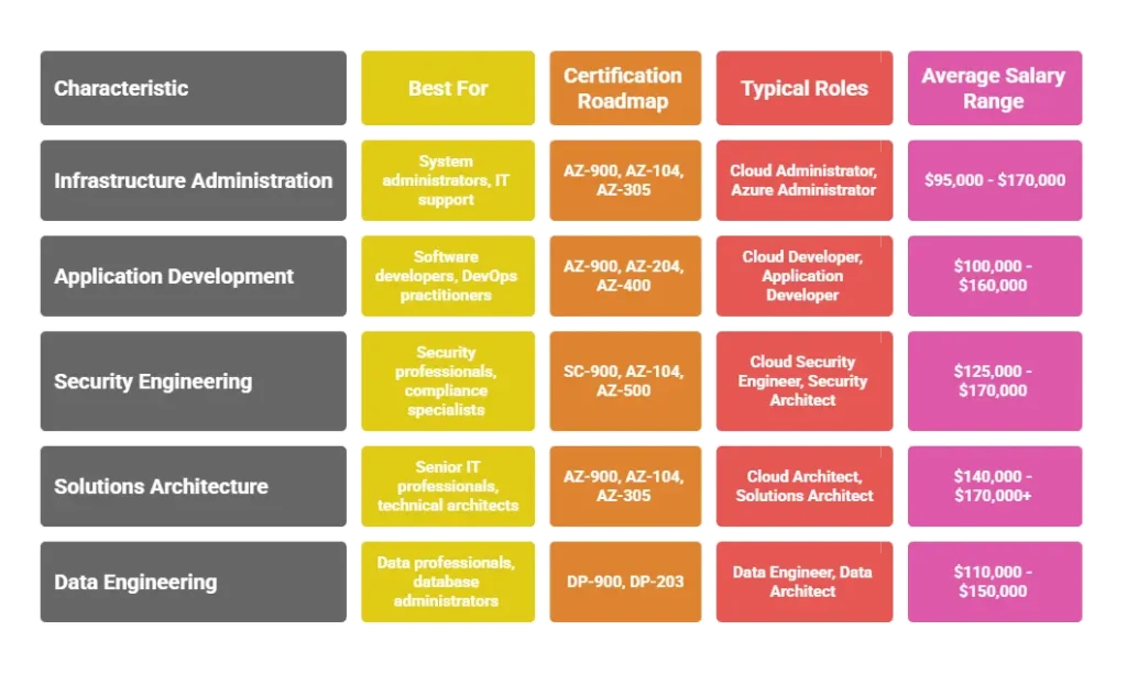Best Azure Certifications by Career Path