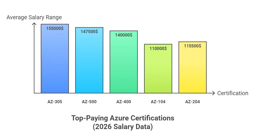Top-Paying Azure Certifications
