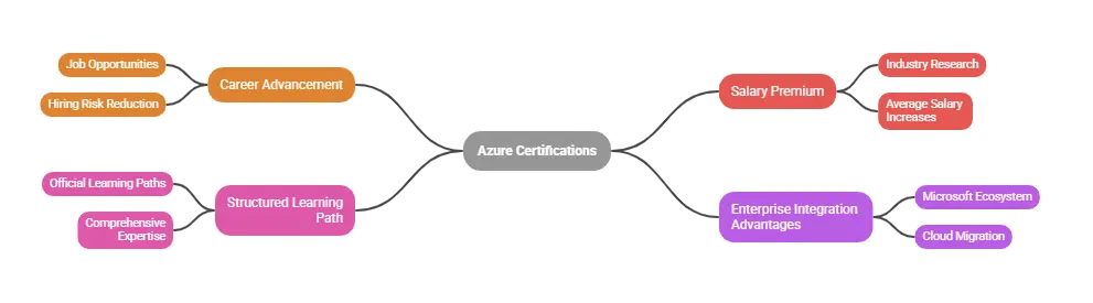 Why Azure Certifications Matter