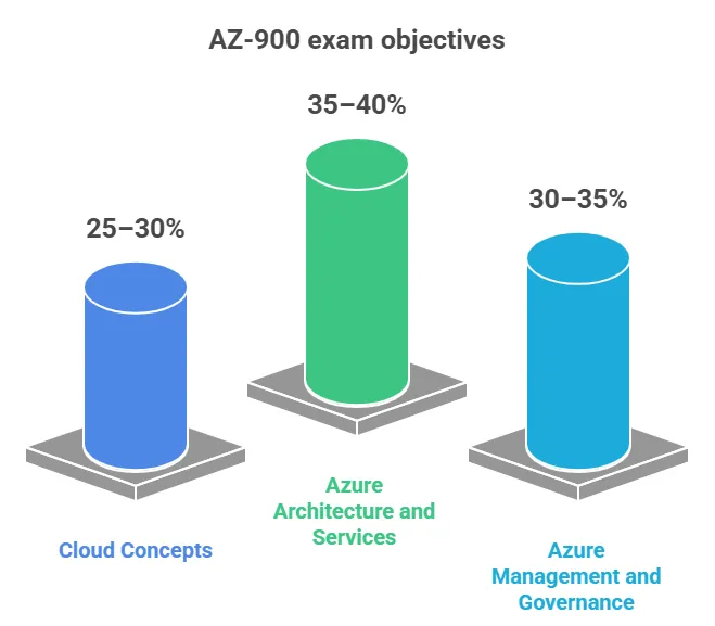 AZ-900 exam objectives
