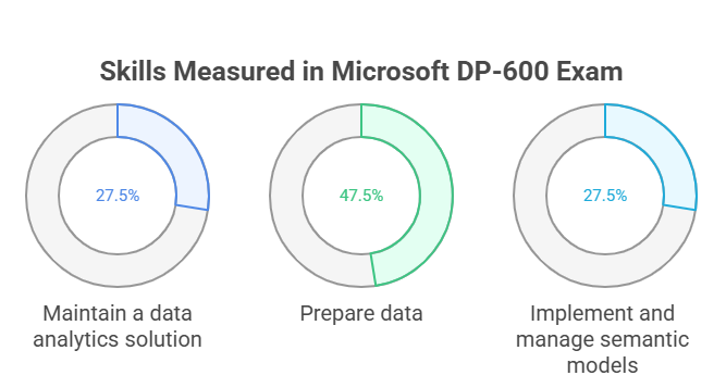 DP-600 Skill measured