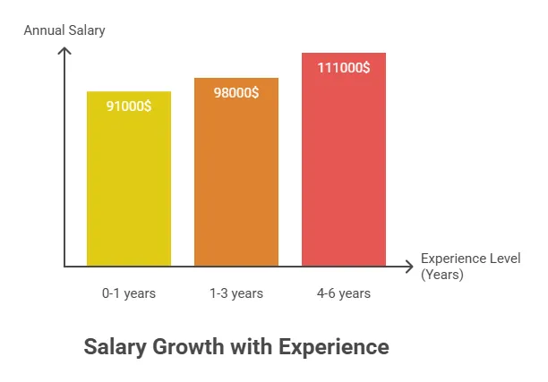 Salary Progression by Experience Level
