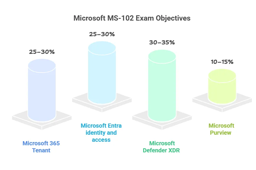 Microsoft MS-102 Dumps | Verified Questions for 2025 4 ms-102 exam objectives