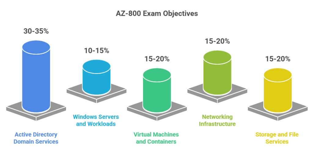 AZ-800 Exam Objectives