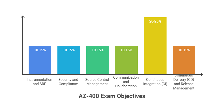 AZ-900 vs AZ-400: Complete Guide for Your Azure Career 7 AZ-400 Exam Objectives
