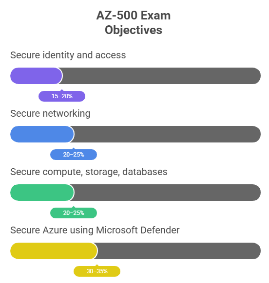 AZ-500 Exam topics