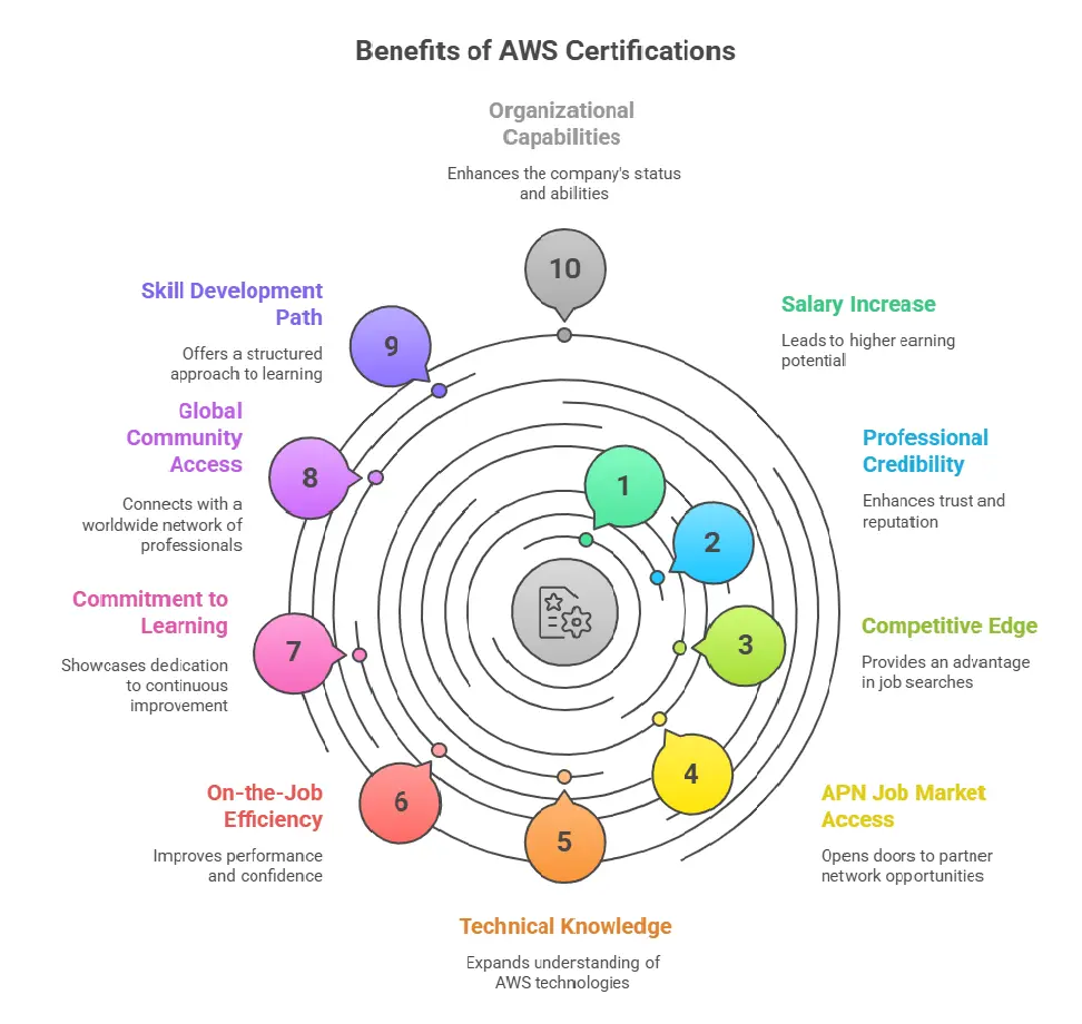 Top 10 AWS Certification Benefits: Your Career Blueprint 1 Top 10 AWS Certification Benefits: Your Career Blueprint