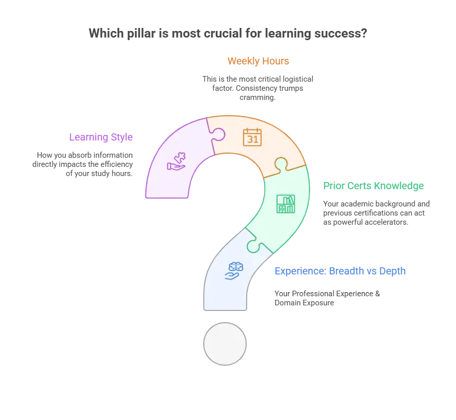 How Long to Study for CISSP in 2025? An Expert's Data-Driven Guide 1 CISSP Study Plan Factors