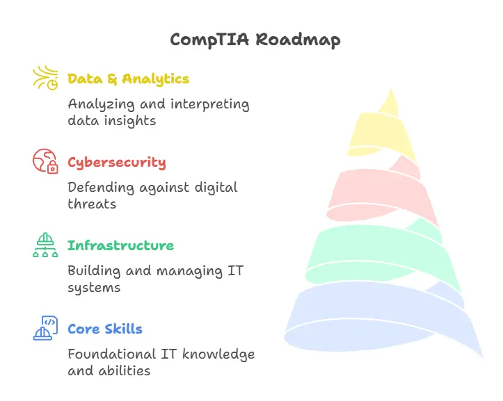 The Ultimate CompTIA Certification Roadmap: Your Path from Beginner to Expert 1 CompTIA Roadmap