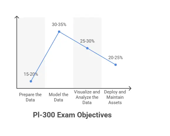 AZ-104 vs. PL-300: Azure Admin or Data Analyst? (Salary & Jobs) 7 Pl-300 Exam Objectives