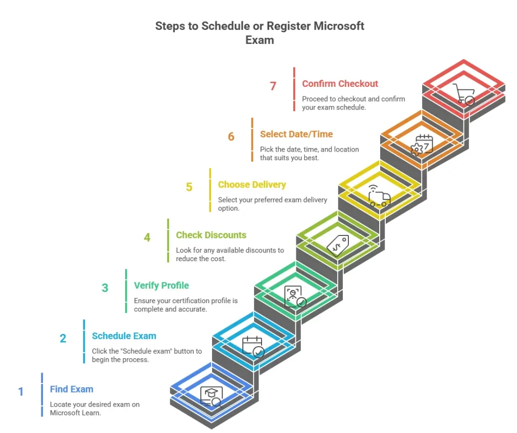 How to Register for Your Microsoft Exam: A Step-by-Step Guide 3 Step-by-Step Guide to Registering for Your Microsoft Exam