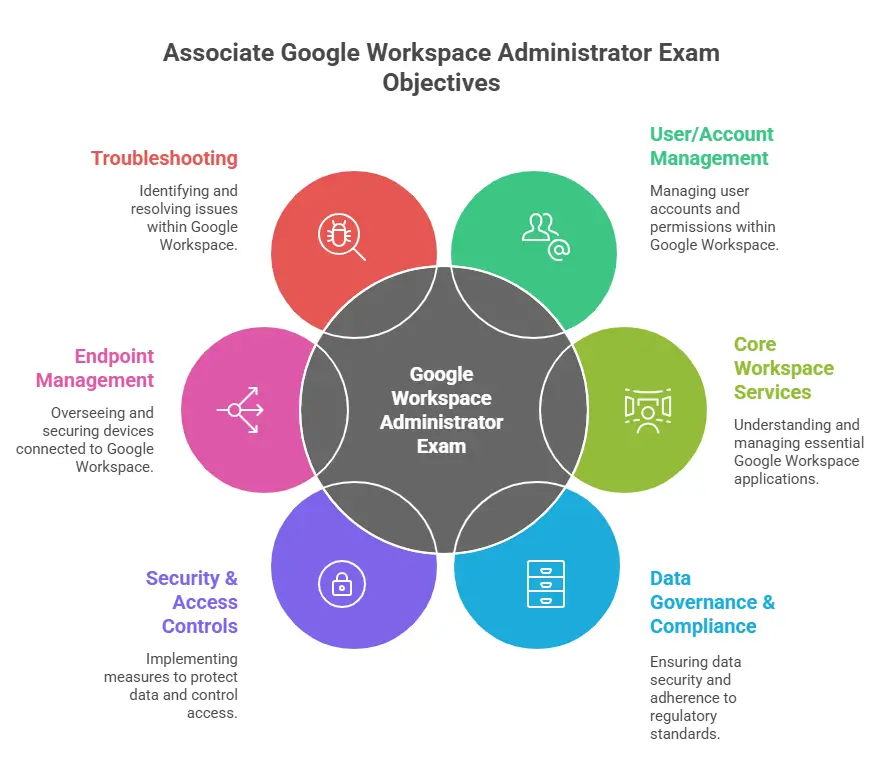 Associate Google Workspace Administrator exam objective
