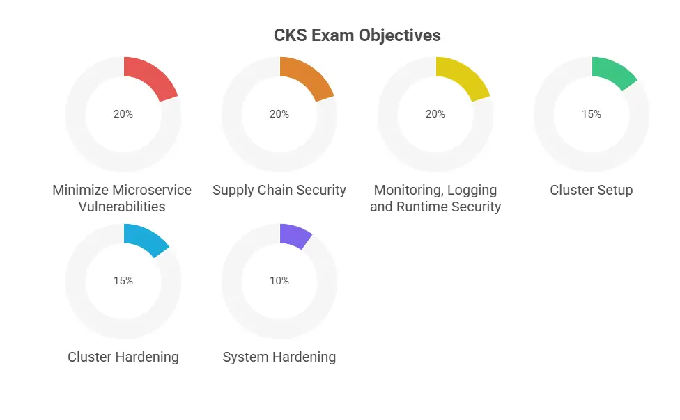 cks exam objective