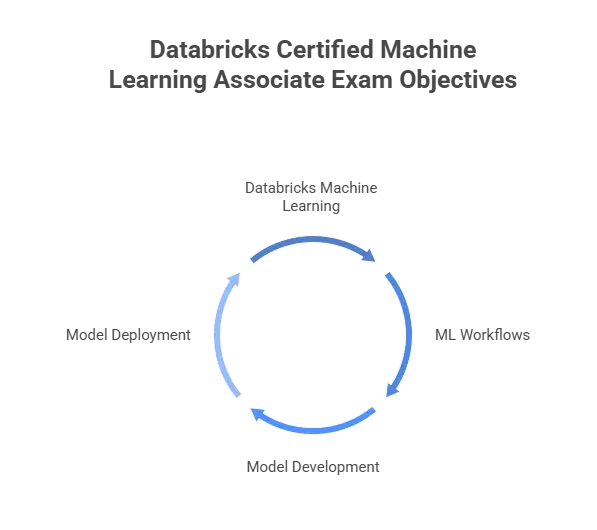Databricks Certified Machine Learning Associate Exam Objectives
