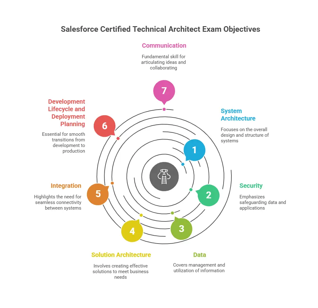 Salesforce Certified Technical Architect Study Guide 2026 3 Salesforce Certified Technical Architect Exam Objectives