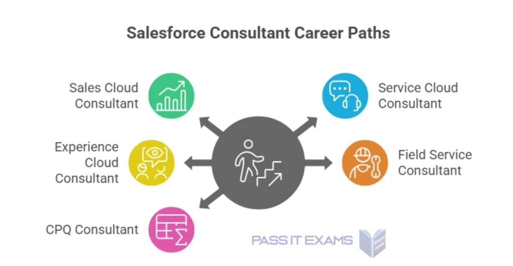 How to Become a Certified Salesforce Consultant: The 2026 Career Roadmap 3 Salesforce Consultant Career Path