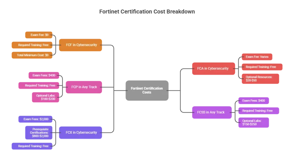 Fortinet Certification Cost Breakdown