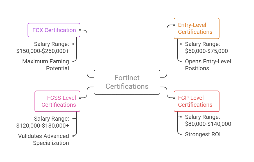 Best Fortinet Certification for Your Career: Your Complete 2026 Guide 1 Salary Impact: Which Certification Pays Best?