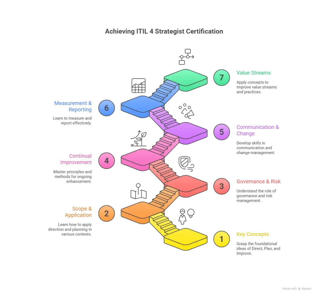 ITIL 4 DPI Strategist: Direct, Plan and Improve Exam Objectives