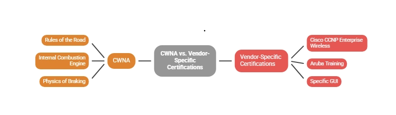 CWNA vs CWNP: Clearing Up the Acronym Confusion (2026 Guide) 3 CWNA vs. Vendor-Specific Certifications (Cisco & Aruba)