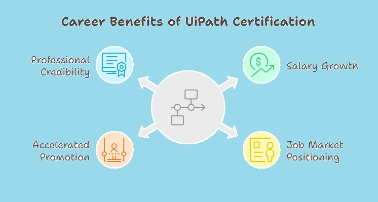 Career Impact of Following the Certification Path