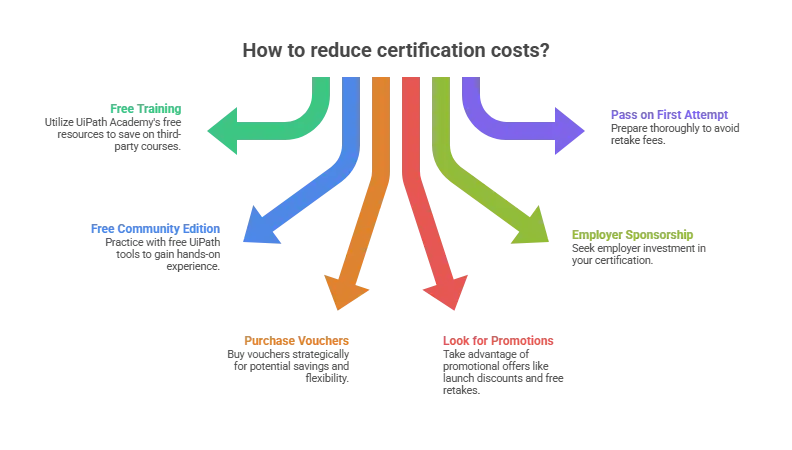 How to Reduce Your Certification Costs