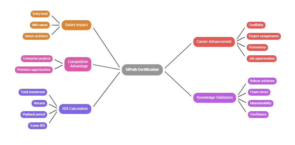 Is UiPath Certification Worth the Investment?