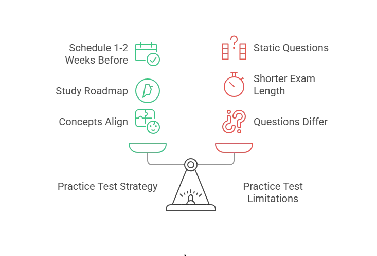 Mastering the Practice Test Strategy