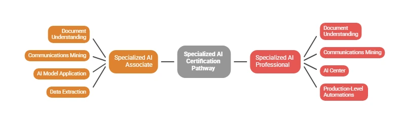 Specialized AI Certification Pathway