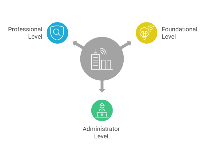 The Complete CWNP Certification Path: Your Roadmap to Wireless Mastery 1 CWNP Enterprise Wi-Fi Certification Track: Step-by-Step