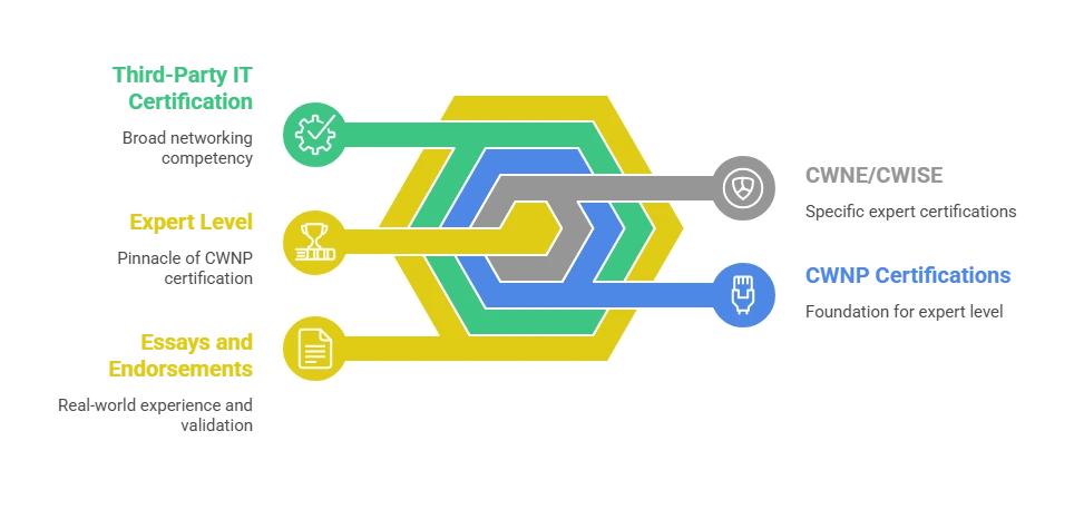The Complete CWNP Certification Path: Your Roadmap to Wireless Mastery 3 The Expert Level: How to Become a CWNE or CWISE