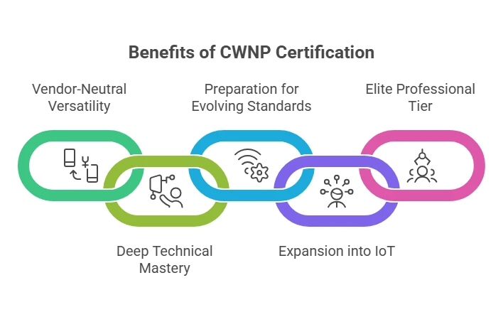 Is the CWNP Certification Worth It? Your 2026 Career and ROI Guide 1 Top 5 Reasons CWNP Certifications Deliver High ROI