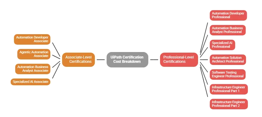 UiPath Certification Cost Breakdown (2026 Pricing)