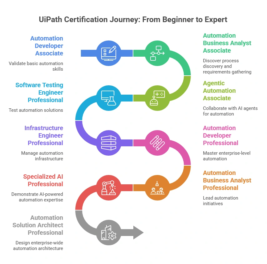 UiPath Certification Path