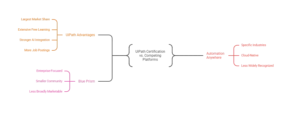 UiPath Certification vs. Competing Platforms
