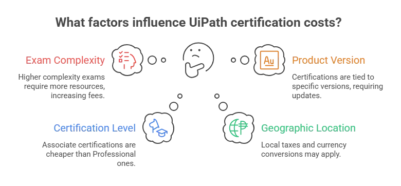 What Determines UiPath Certification Costs?
