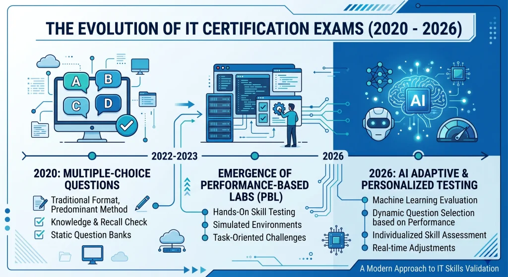 How Certification Exams Have Changed in 2026