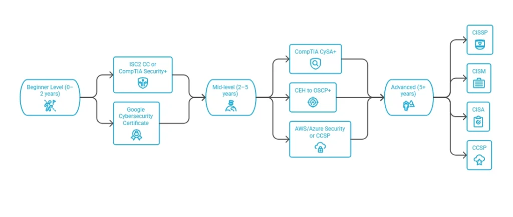 Top Cybersecurity Certifications for 2026: Beginner to Leader Complete Guide and Roadmap 1 Cybersecurity Certifications Roadmap