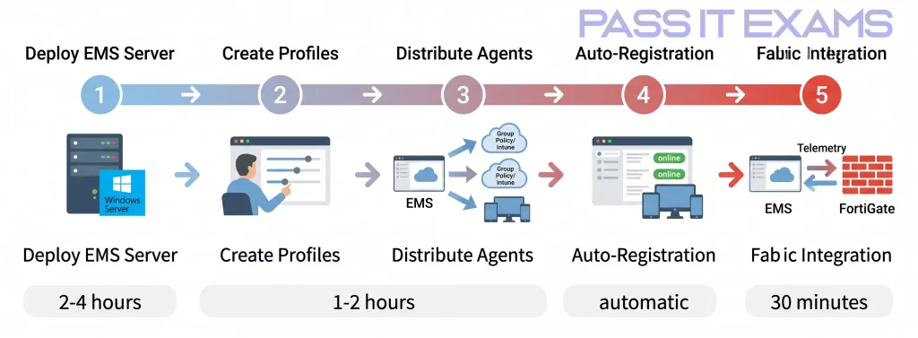 Enterprise / EMS-Managed Deployment