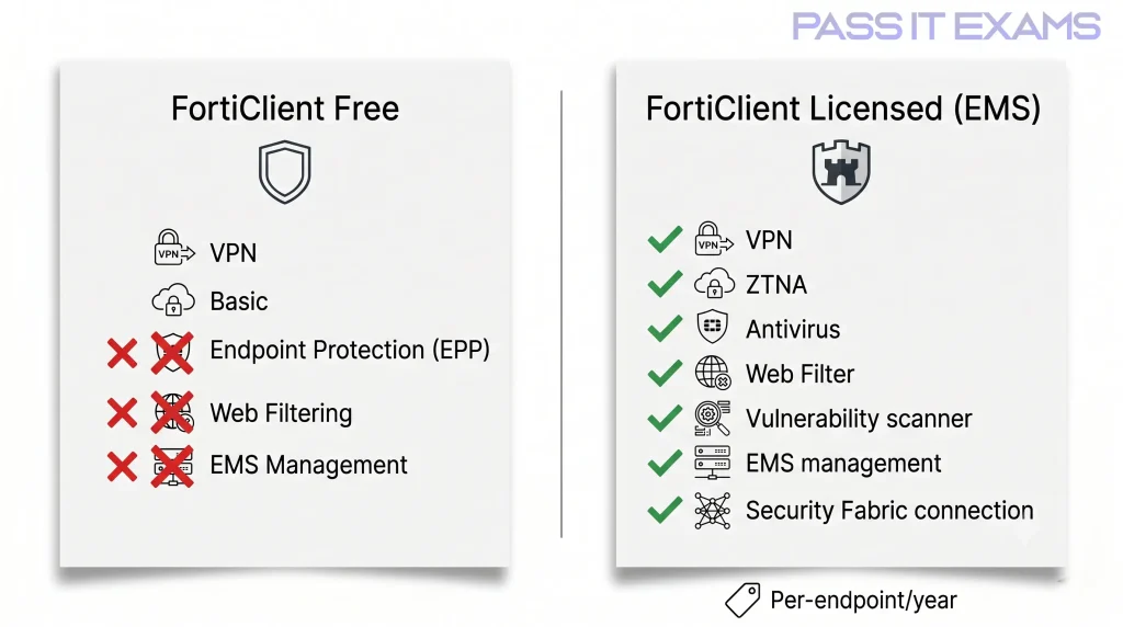 FortiClient Editions: Free vs. Full Licensed