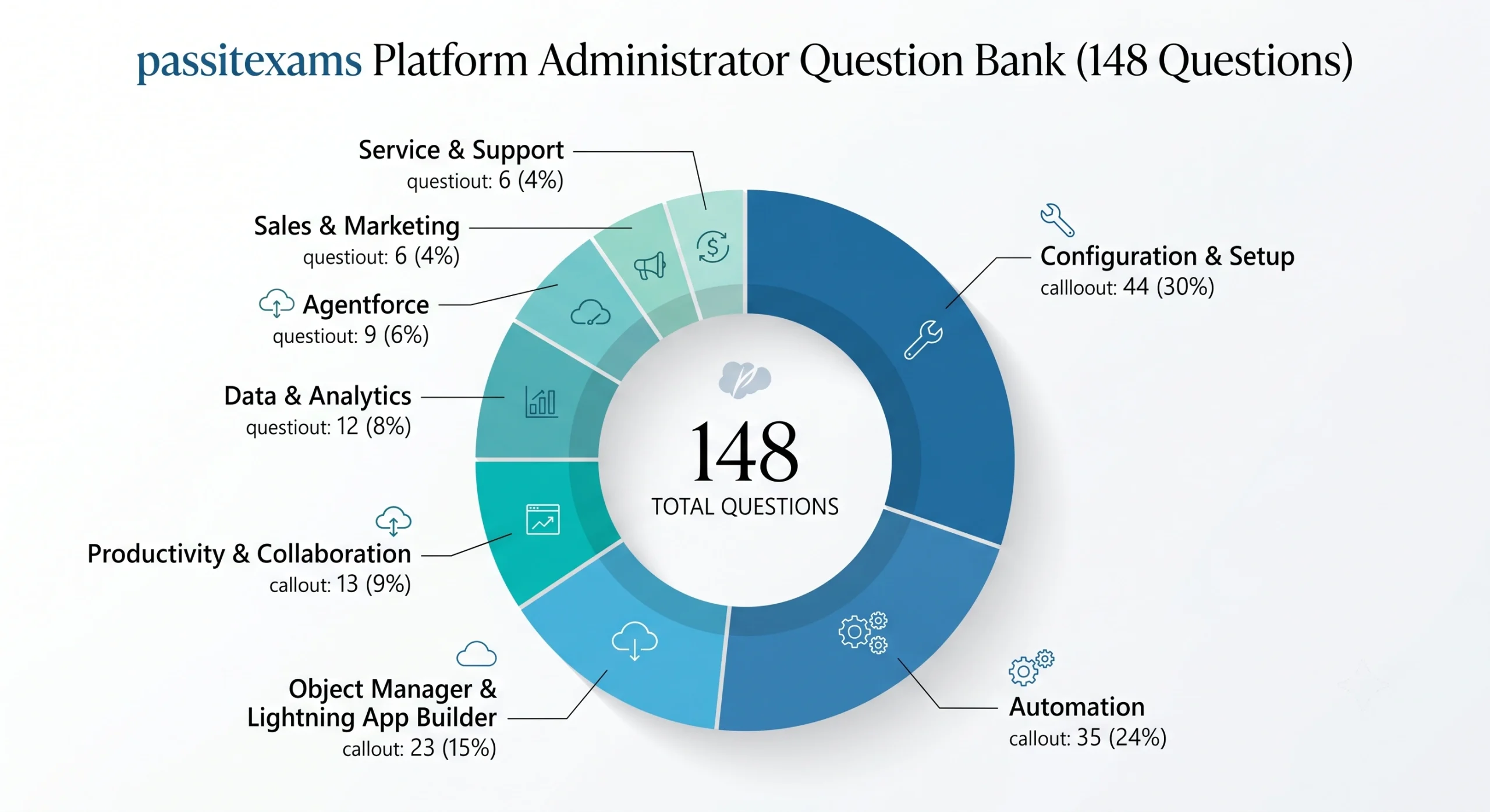 Best Salesforce Certified Platform Administrator Practice Exams for Certification Preparation: 2026 Test Taker Guide 3 How Many Questions Are in passitexams's Platform Administrator Practice Exam?