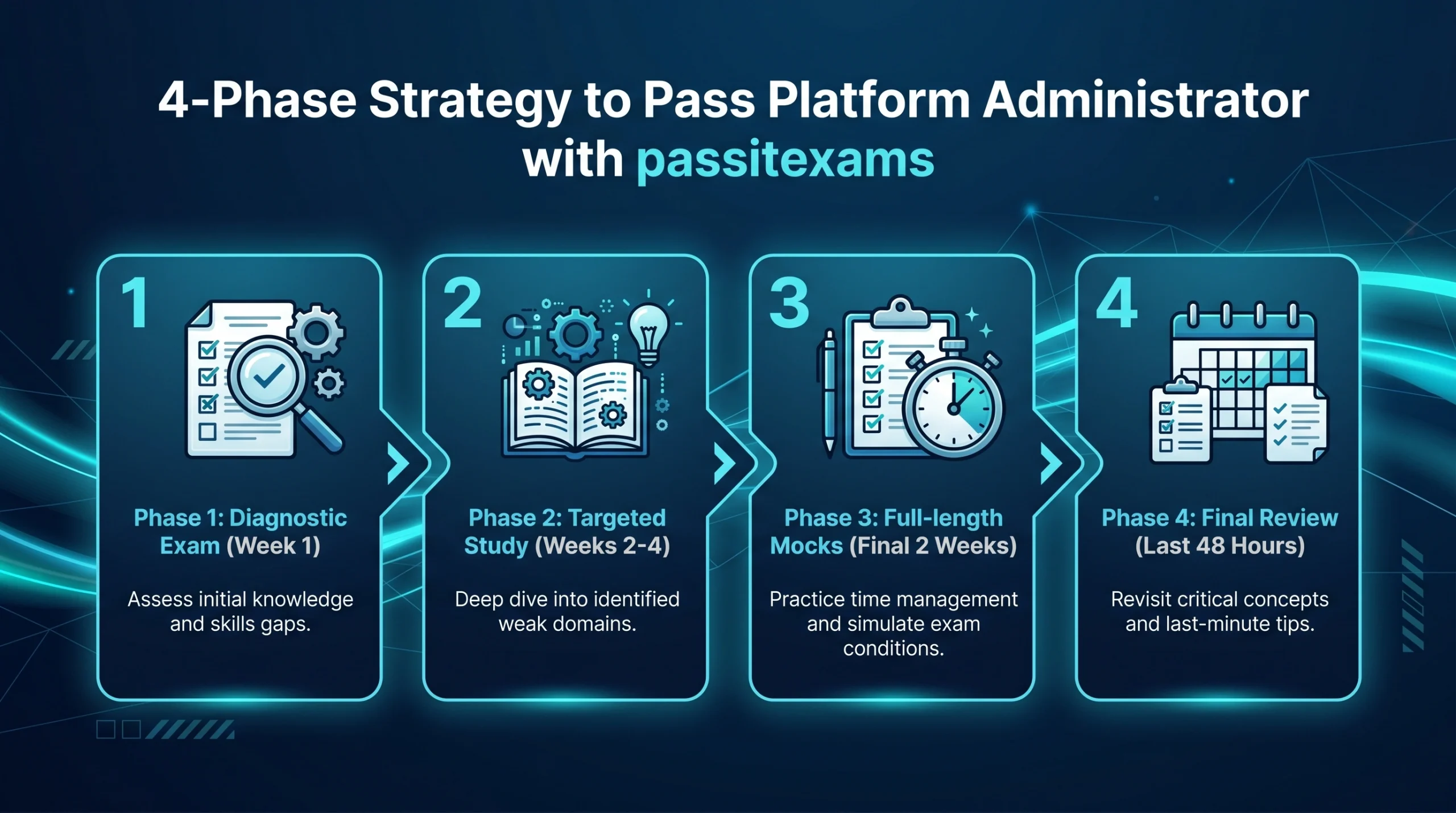 Best Salesforce Certified Platform Administrator Practice Exams for Certification Preparation: 2026 Test Taker Guide 5 How to Use passitexams to Pass the Platform Administrator Exam