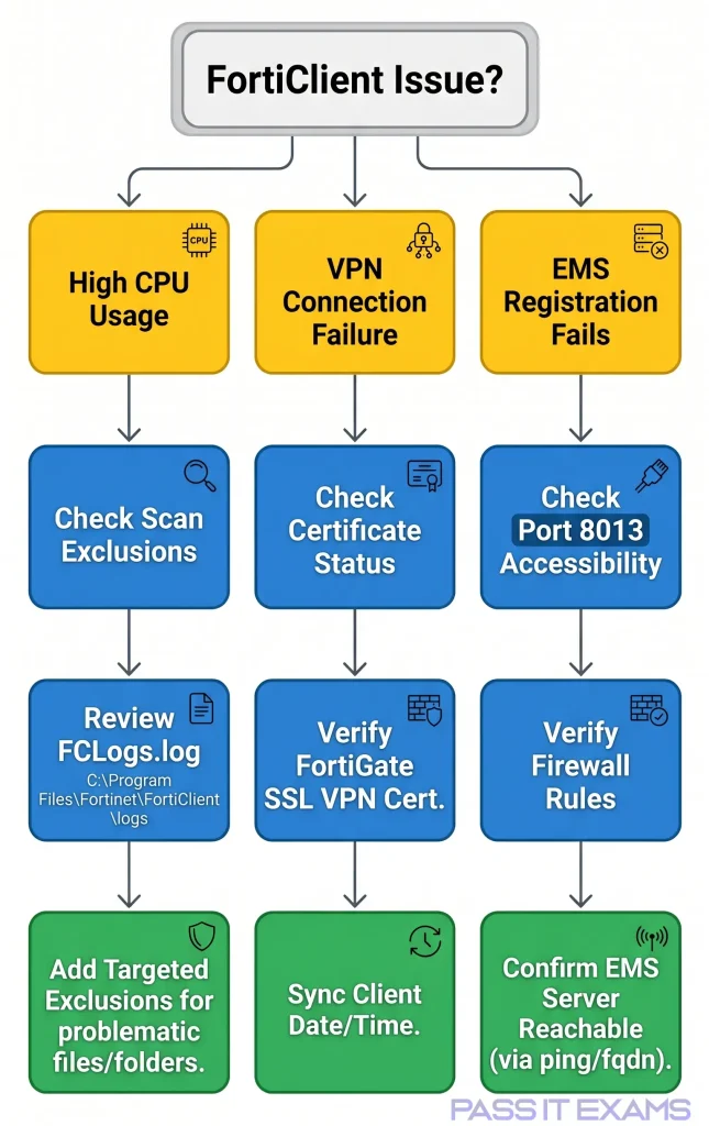 Troubleshooting Common Issues in Fortinet (Forticlient)