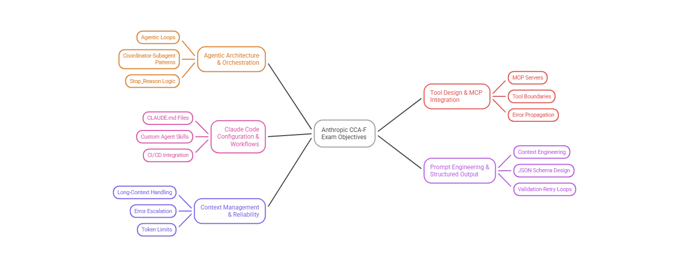 Best CCA-F Practice Tests & Study Guide | Download FreeClaude Certified Architect – Foundations Exam Questions PDF 4 Anthropic CCA-F Exam Objectives